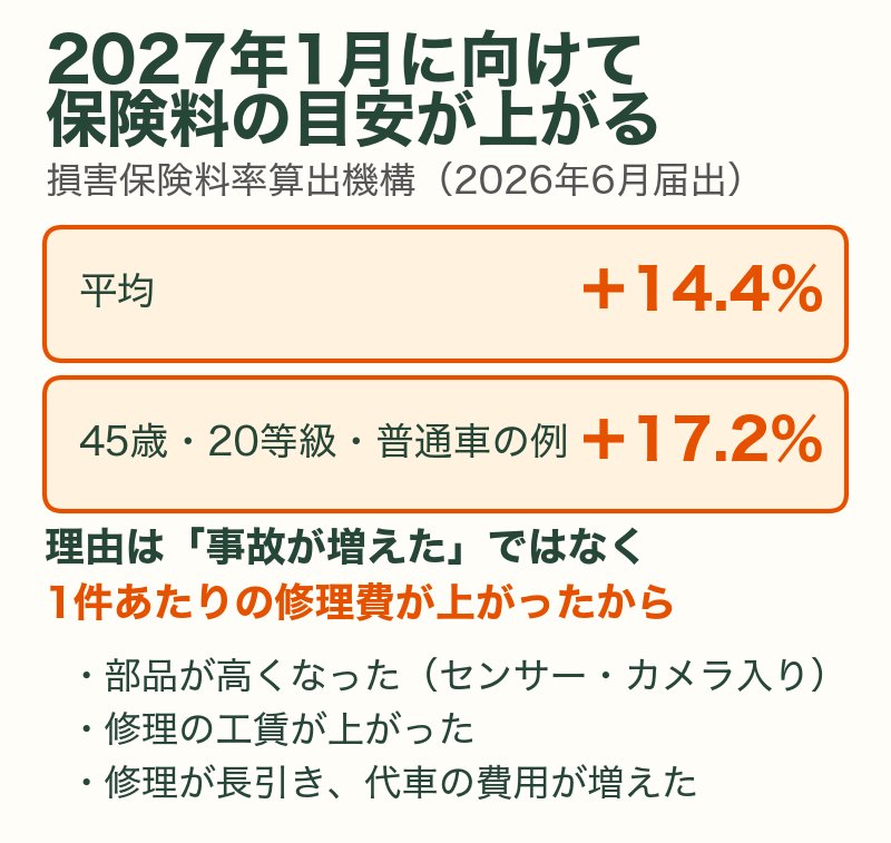 自動車保険の参考純率は2027年1月に向けて平均14.4%引き上げ、45歳・20等級・普通車の例で17.2%。理由は1件あたりの修理費の上昇