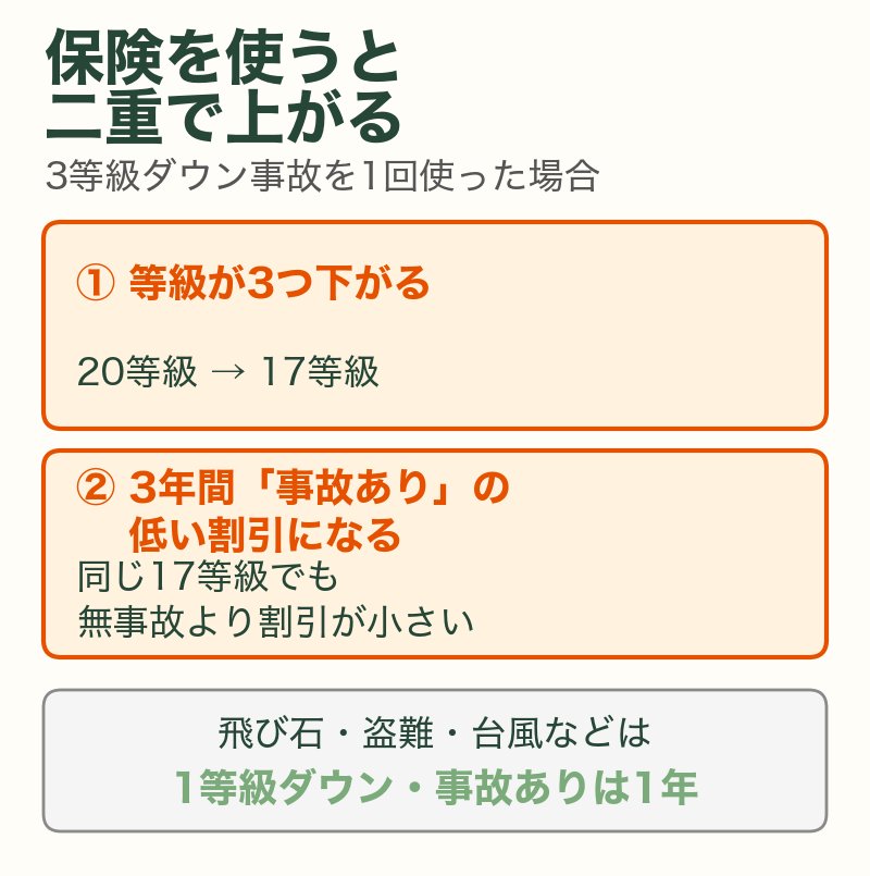 自動車保険を使うと、等級が3つ下がることと3年間事故ありの低い割引になることの二重で保険料が上がる