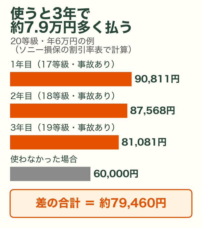 20等級・年6万円の例で保険を1回使うと3年間で約79,460円多く払う（ソニー損保の割引率表で計算）