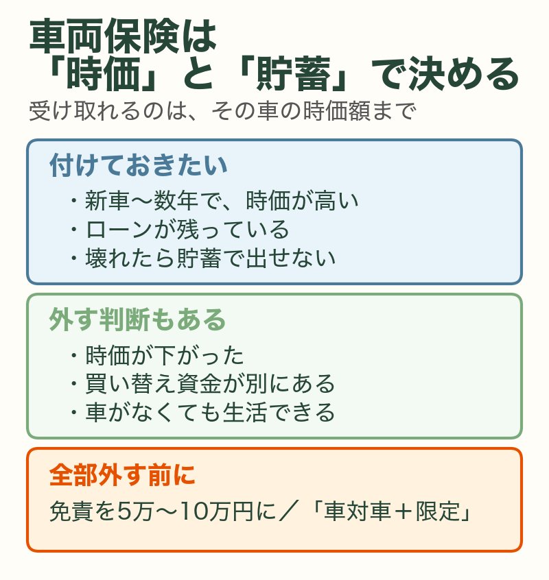 車両保険を付けるか外すかを時価と貯蓄で決める判断軸