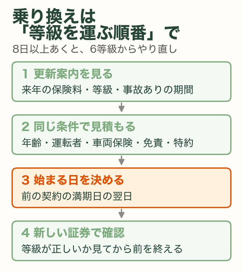自動車保険を乗り換えるときに等級を引き継ぐ4つの手順