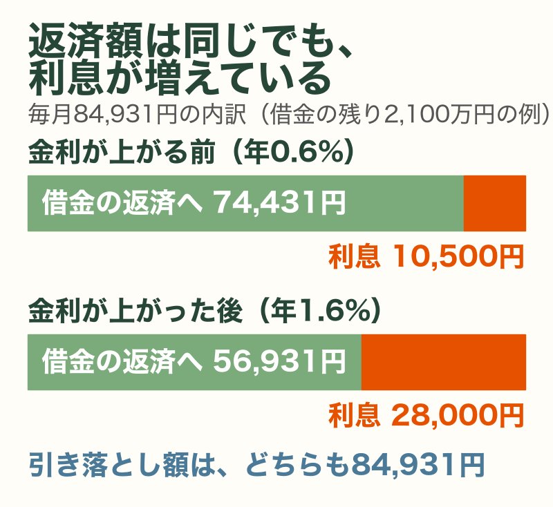変動金利の返済額の内訳:返済額は同じでも利息が増え、借金の返済に回るお金が減る図