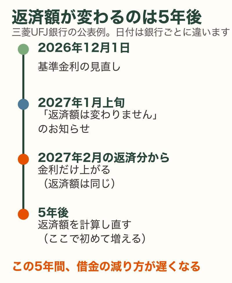金利が上がってから5年後に返済額が変わるまでの時間軸