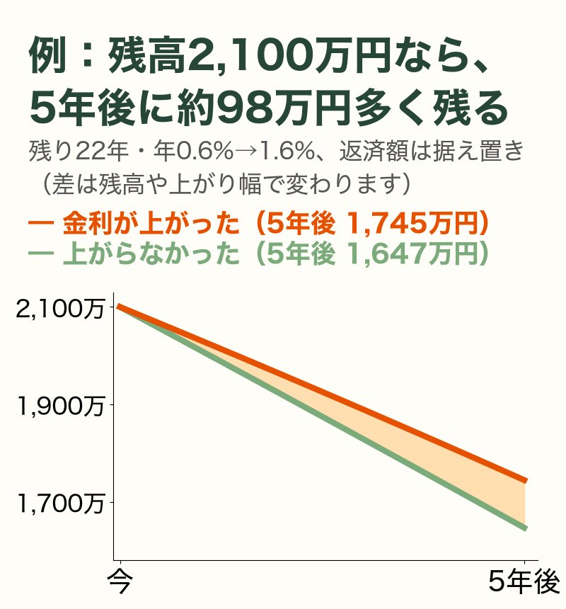 例:残高2,100万円・金利1%上昇・返済額据え置きの場合、5年後に借金が約98万円多く残るグラフ(差は残高や上がり幅で変わる)