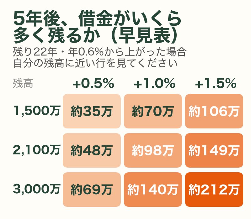 借金の残高と金利の上がり幅別に、5年後に借金がいくら多く残るかの早見表
