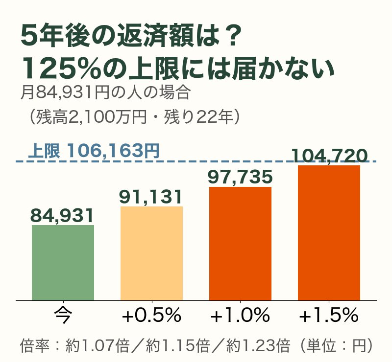 5年後の返済額と125%ルール上限の比較グラフ