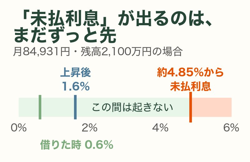 未払利息が出る金利の目安を示すものさし図