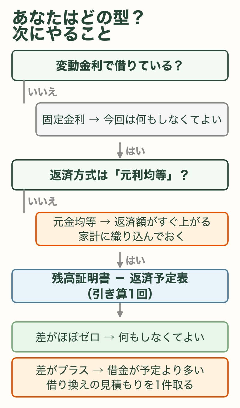 変動金利の人がどの型か判定して次にやることが分かるフローチャート