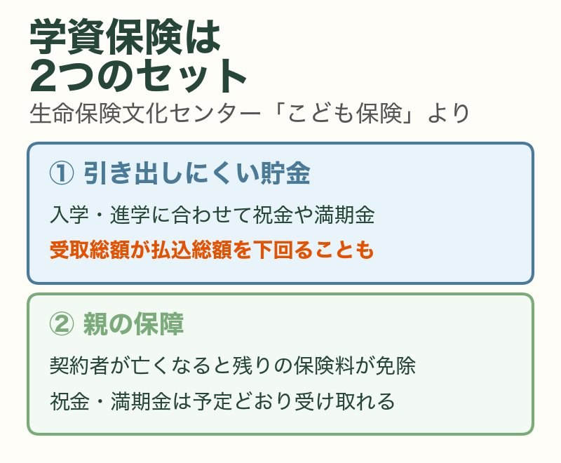 学資保険は2つのセット(生命保険文化センター):①引き出しにくい貯金で、受取総額が払込総額を下回ることもある ②親の保障で、契約者が亡くなると残りの保険料が免除され、祝金・満期金は予定どおり受け取れる