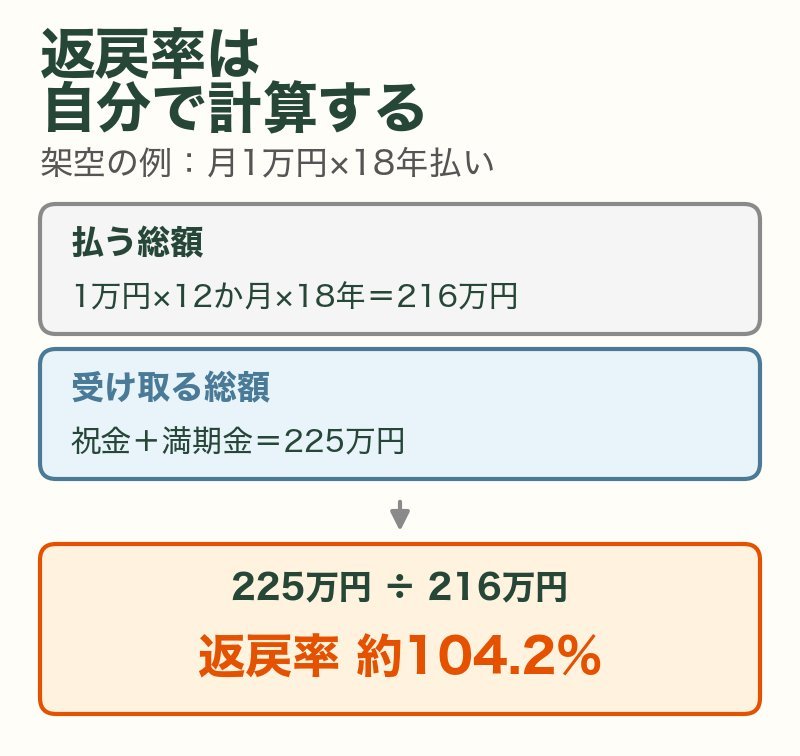 返戻率の計算(架空の例:月1万円×18年払い):払う総額216万円、受け取る総額225万円、225万円÷216万円で返戻率約104.2%
