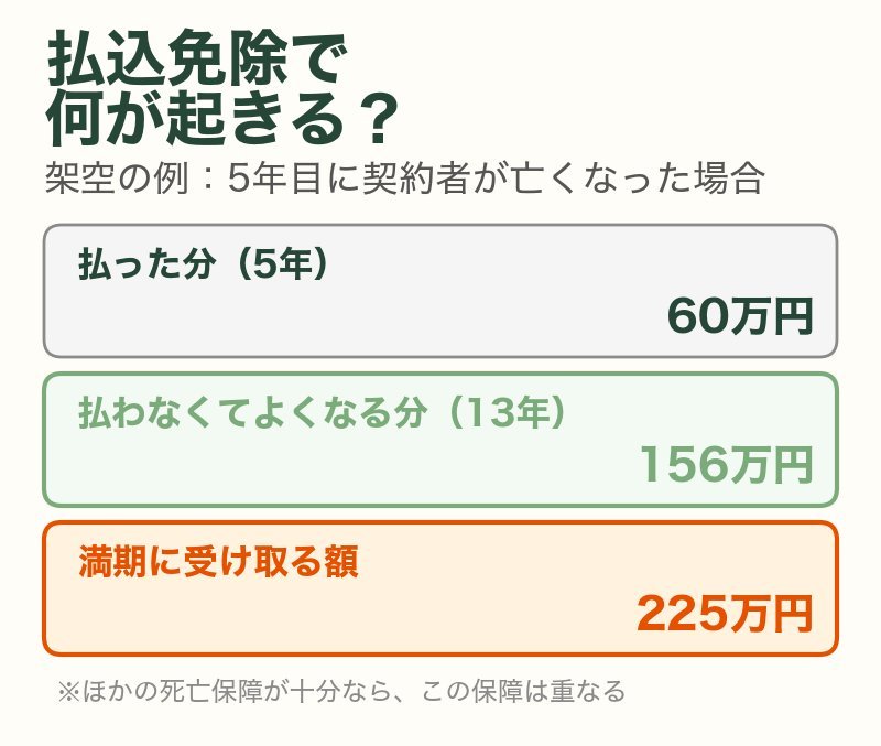 払込免除(架空の例:5年目に契約者が亡くなった場合):払った分60万円、払わなくてよくなる分156万円、満期に受け取る額225万円