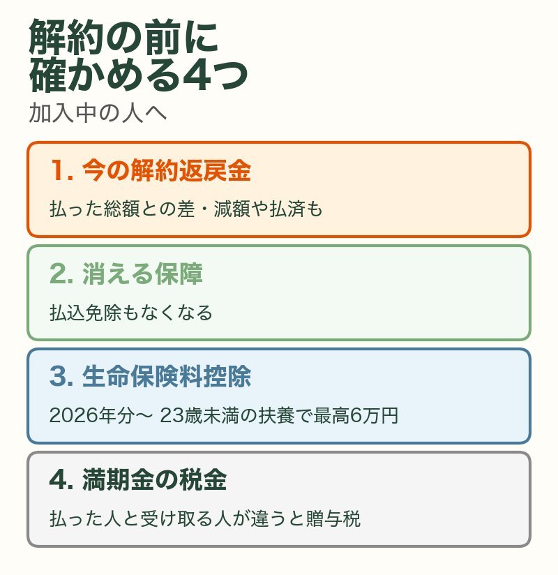 学資保険を解約する前に確かめる4つ:今の解約返戻金、消える保障、生命保険料控除(2026年分から23歳未満の扶養で最高6万円)、満期金の税金