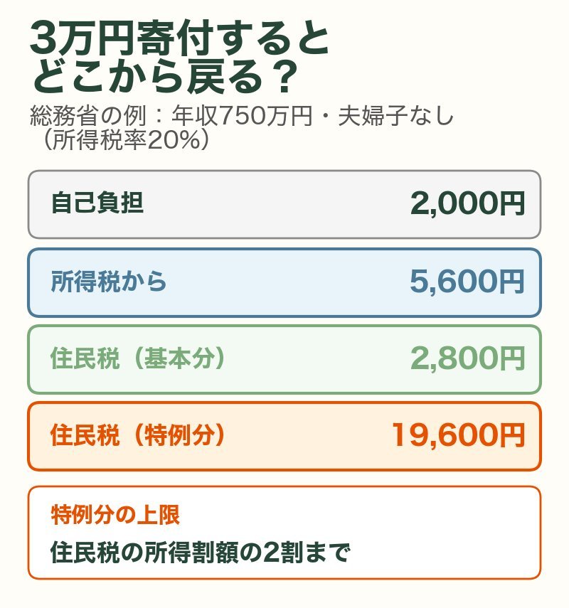 3万円寄付したときの控除の内訳(総務省の例:年収750万円・夫婦子なし・所得税率20%):自己負担2,000円、所得税から5,600円、住民税の基本分2,800円、特例分19,600円。特例分の上限は住民税の所得割額の2割まで