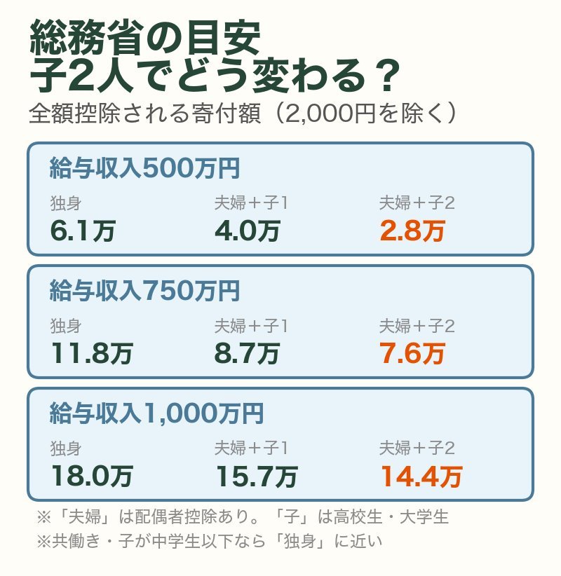 総務省の目安:全額控除される寄付額は、給与収入500万円で独身6.1万円・夫婦+子1人4.0万円・夫婦+子2人2.8万円、750万円で11.8万・8.7万・7.6万円、1,000万円で18.0万・15.7万・14.4万円