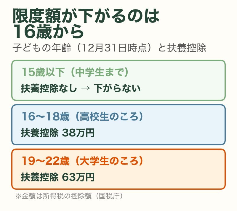 子どもの年齢と扶養控除(国税庁):15歳以下は扶養控除なしで限度額は下がらない、16〜18歳は38万円、19〜22歳は63万円