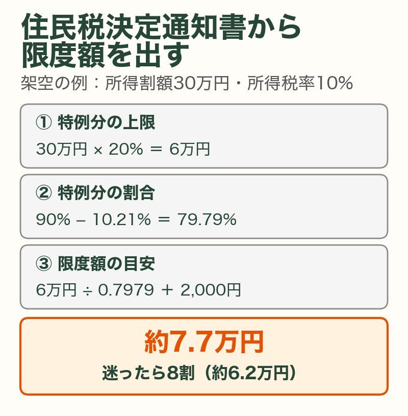 住民税決定通知書から限度額を出す(架空の例:所得割額30万円・所得税率10%):特例分の上限6万円、6万円÷0.7979+2,000円で約7.7万円、迷ったら8割の約6.2万円