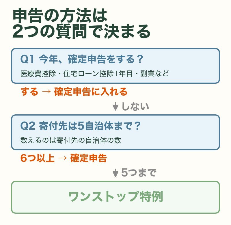 申告方法は2つの質問で決まる:今年確定申告をするなら確定申告に入れる、しないで寄付先が5自治体までならワンストップ特例、6つ以上なら確定申告