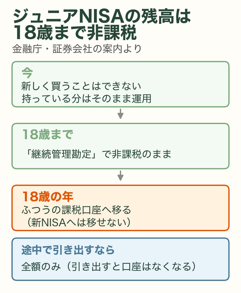 ジュニアNISAの残高は18歳まで非課税で持て、18歳の年に課税口座へ移る。途中で引き出すなら全額のみ