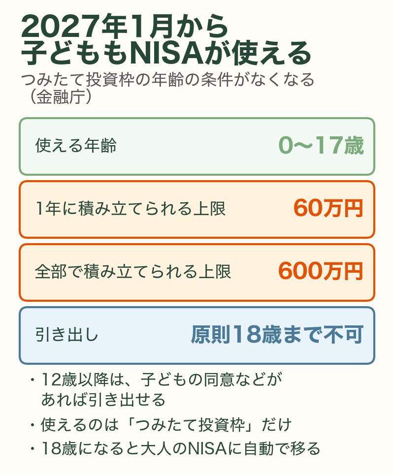 2027年1月から0〜17歳もNISA（つみたて投資枠）が使える。年60万円・合計600万円・原則18歳まで引き出し不可