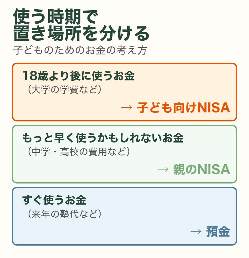 子どものためのお金を使う時期で分ける：18歳以降は子ども向けNISA、早めに使う分は親のNISA、すぐ使う分は預金