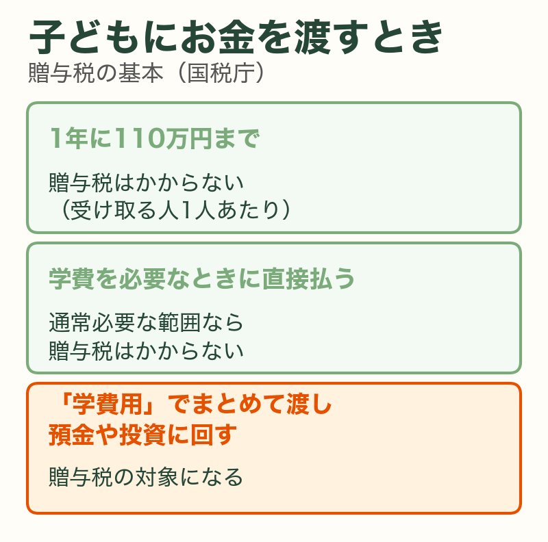 子どもにお金を渡すときの贈与税の基本：年110万円まで非課税、学費を必要なときに直接払う分は非課税