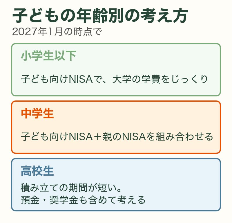 子どもの年齢別の考え方：小学生以下・中学生・高校生