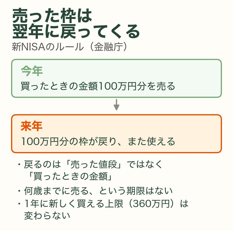 新NISAで売った分は、翌年に買ったときの金額の分だけ枠が戻る（金融庁）