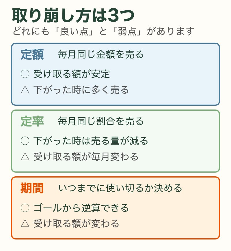 新NISAの取り崩し方は定額・定率・期間の3つ。それぞれの良い点と弱点