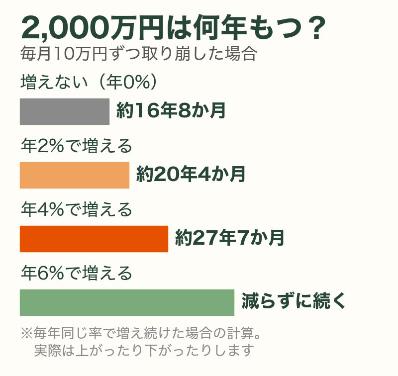 2,000万円から毎月10万円取り崩した場合に資産がもつ年数（年0%・2%・4%・6%で増え続けた場合の計算）