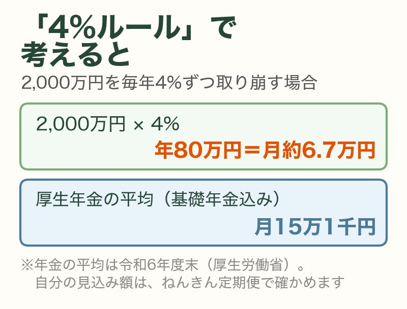 4%ルールで2,000万円を取り崩すと年80万円・月約6.7万円、厚生年金の平均は月15万1千円