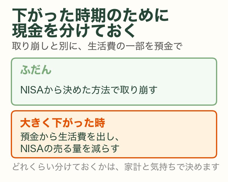 値下がりした時期のために生活費の一部を預金で分けておく考え方