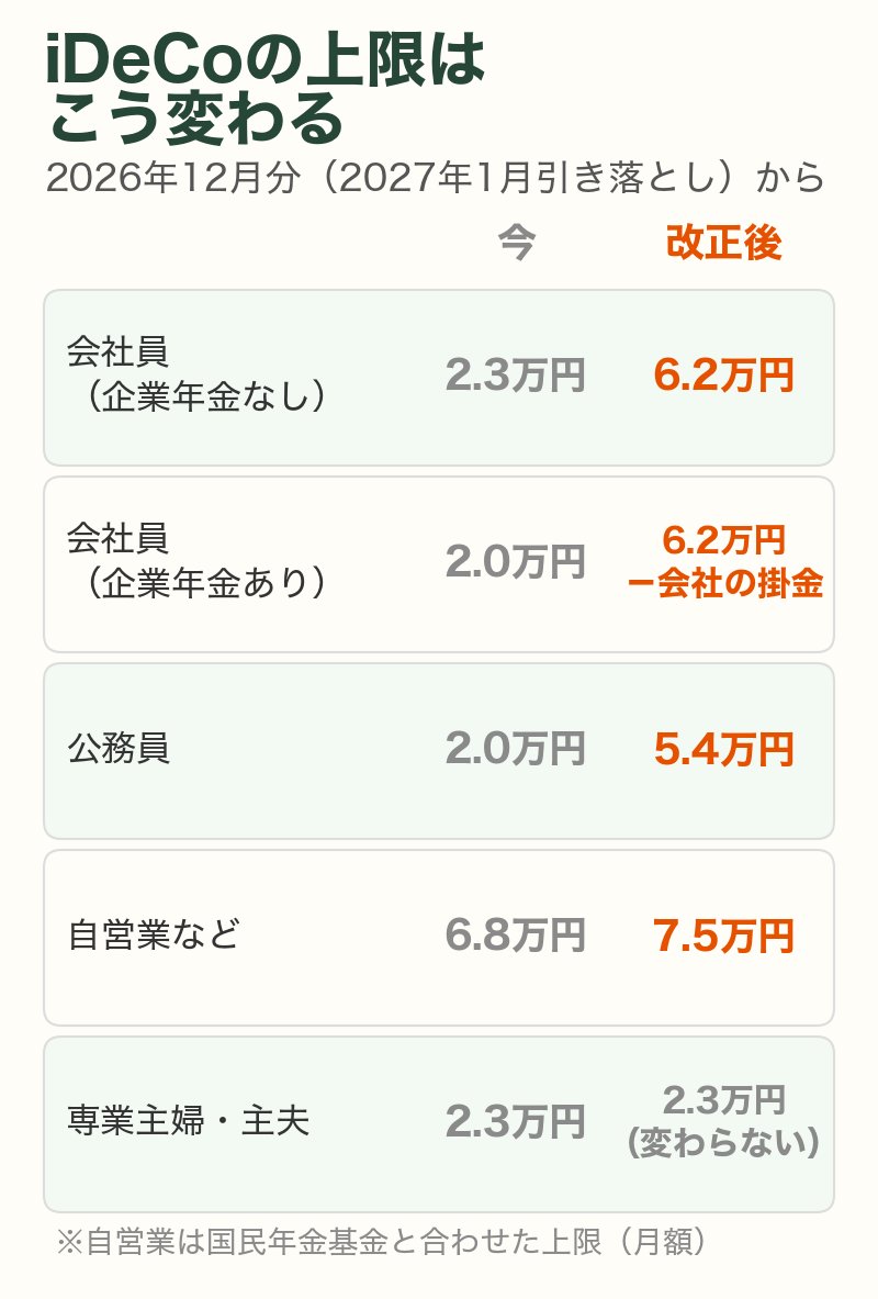 iDeCoの上限の変化（2026年12月分から）：企業年金のない会社員は月2.3万円から6.2万円、企業年金のある会社員は6.2万円から会社の掛金を引いた額、公務員は5.4万円、自営業などは7.5万円、専業主婦・主夫は2.3万円のまま