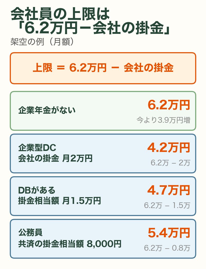 会社員のiDeCoの上限は6.2万円から会社の掛金を引いた額。架空の例：企業年金なし6.2万円、企業型DCの会社の掛金2万円なら4.2万円、DBの掛金相当額1.5万円なら4.7万円、公務員5.4万円