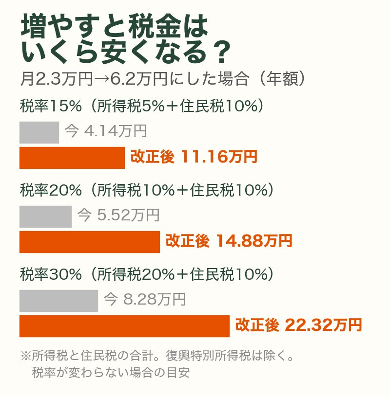 掛金を月2.3万円から6.2万円に増やしたときに安くなる税金の年額（税率15%で4.14万円から11.16万円、20%で5.52万円から14.88万円、30%で8.28万円から22.32万円）