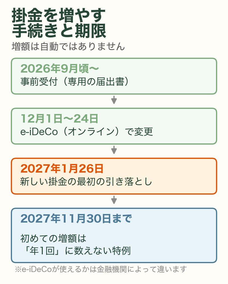 iDeCoの掛金を増やす手続きと期限：2026年9月頃から事前受付、12月1日から24日にe-iDeCo、2027年1月26日に最初の引き落とし、2027年11月30日まで年1回に数えない特例