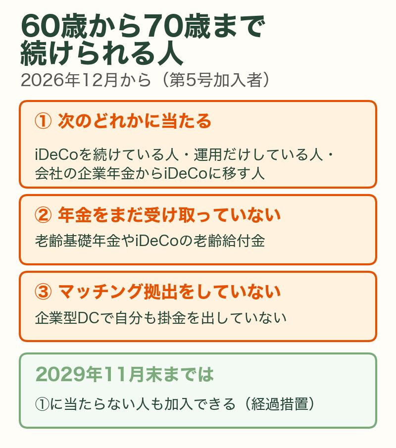 60歳から70歳までiDeCoを続けられる人の条件と、2029年11月末までの経過措置