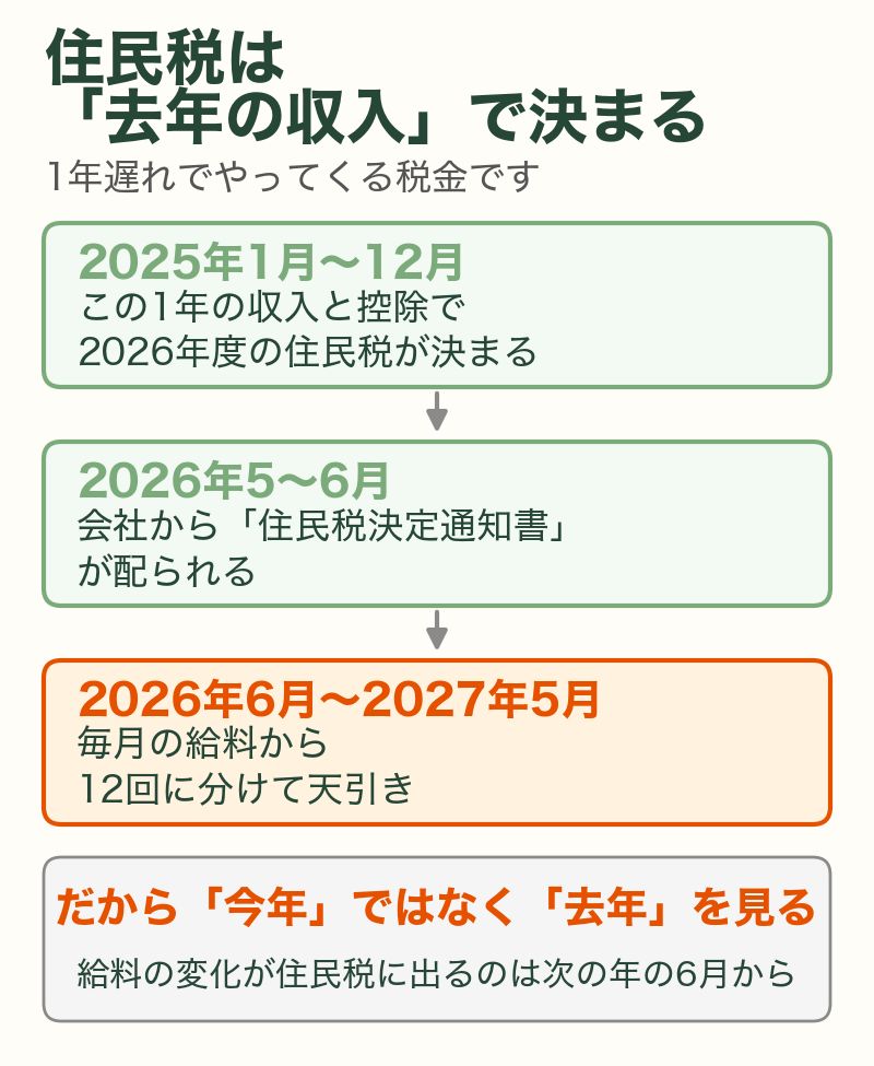 住民税は去年1月〜12月の収入と控除で決まり、次の年の6月から12回に分けて天引きされる
