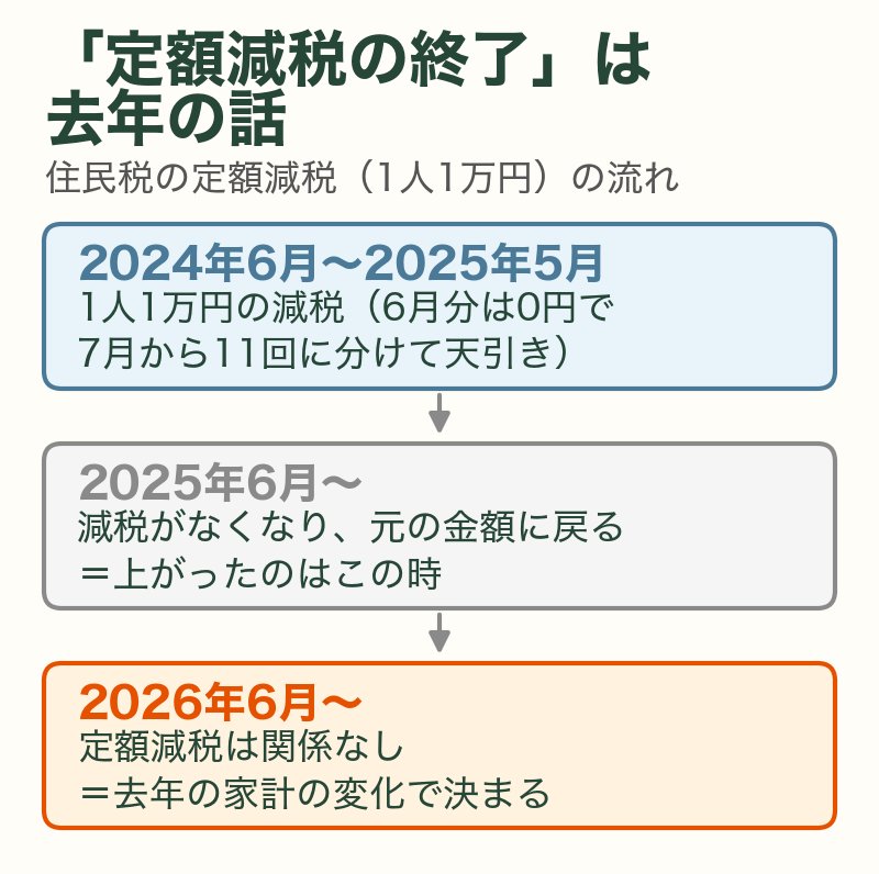 住民税の定額減税は2024年6月〜2025年5月で、終わって上がったのは2025年6月。2026年6月は関係ない
