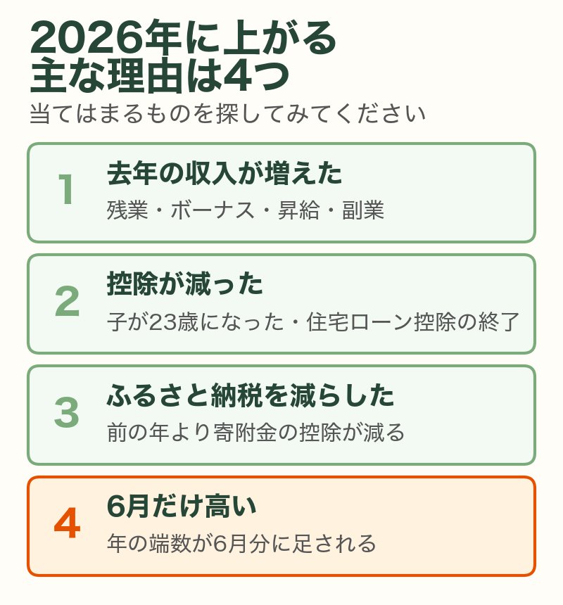 2026年に住民税が上がる主な理由4つ:去年の収入増・控除の減少・ふるさと納税の減少・6月の端数