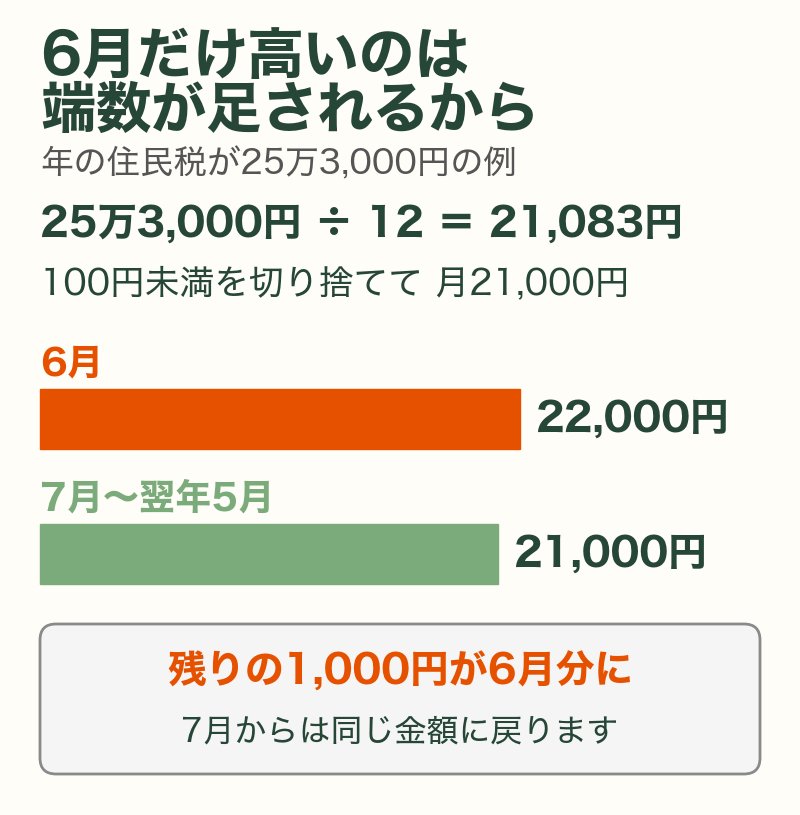 年の住民税25万3,000円の例:月21,000円で、端数の1,000円が足される6月だけ22,000円