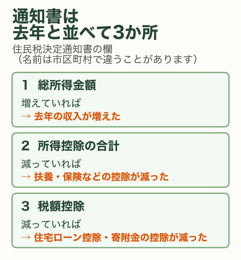 住民税決定通知書を去年と並べて見る3か所:総所得金額・所得控除の合計・税額控除