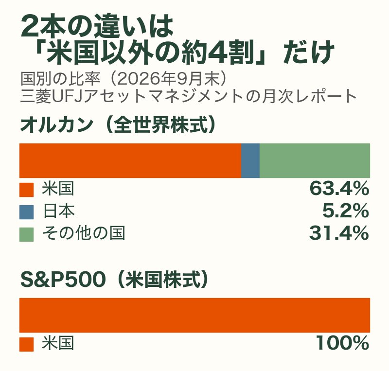 オルカンとS&P500の国別の比率（2026年9月末）：オルカンは米国63.4%・日本5.2%・その他31.4%、S&P500は米国100%