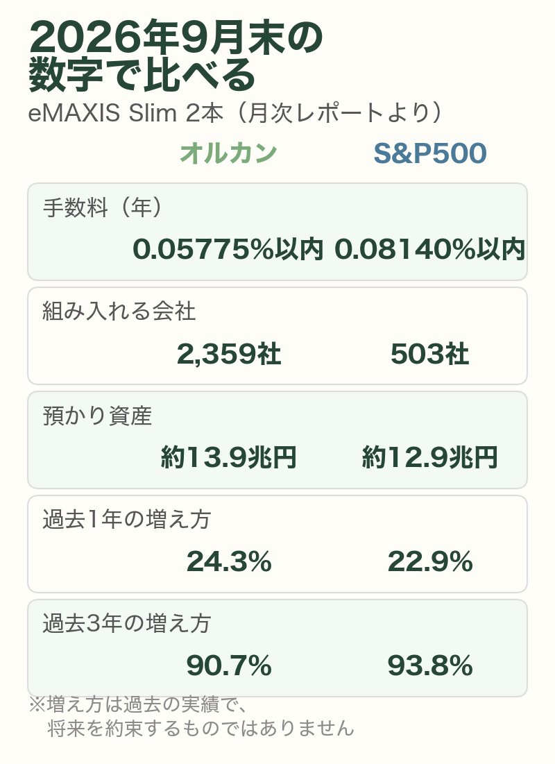オルカンとS&P500を2026年9月末の数字で比較：手数料・組み入れる会社の数・預かり資産・過去1年と3年の増え方