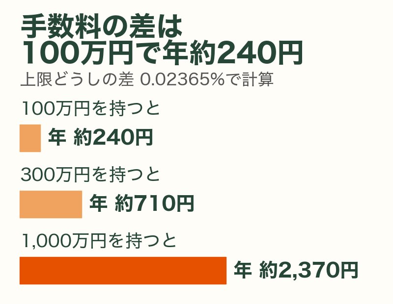 オルカンとS&P500の手数料の差は100万円で年約240円、300万円で約710円、1,000万円で約2,370円