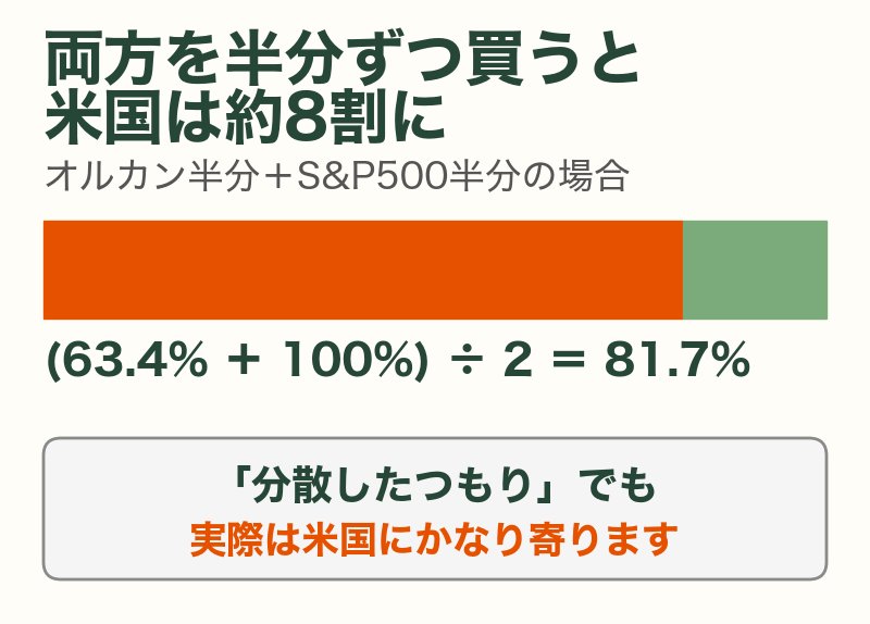 オルカンとS&P500を半分ずつ買うと米国の比率は81.7%になる