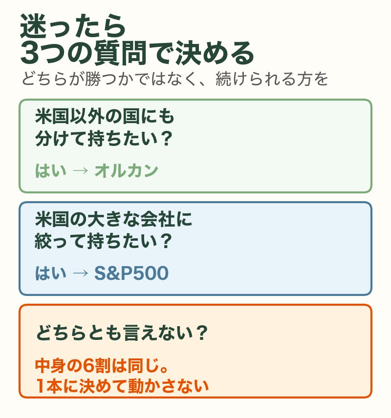 オルカンとS&P500で迷ったときの3つの質問