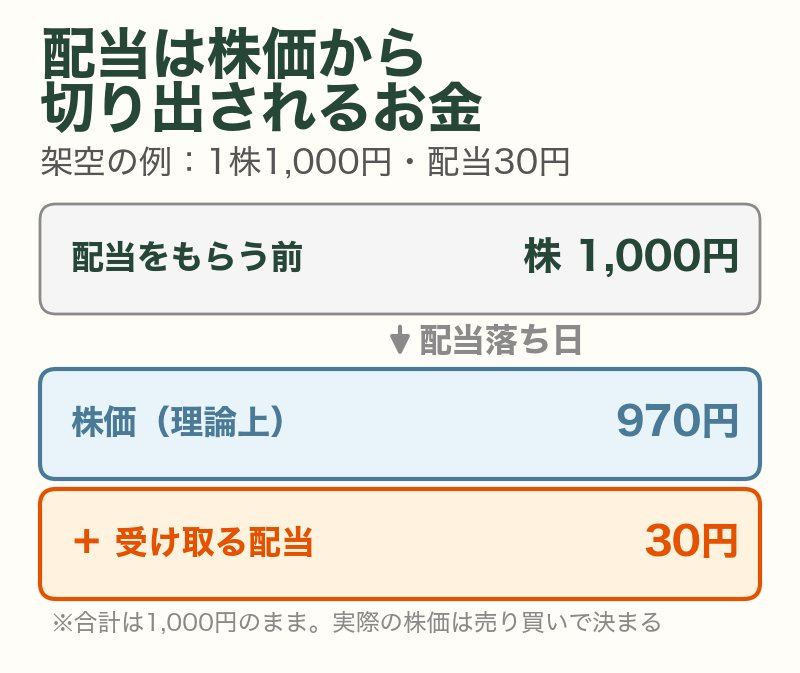 配当は株価から切り出されるお金(架空の例):1株1,000円の株が30円の配当を出すと、配当落ち日に理論上は株価970円と配当30円になり合計は1,000円のまま