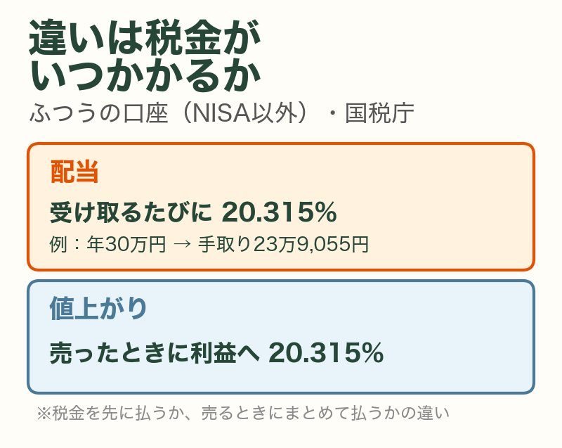 ふつうの口座での税金のかかり方(国税庁):配当は受け取るたびに20.315%(年30万円なら手取り23万9,055円)、値上がりは売ったときに利益へ20.315%