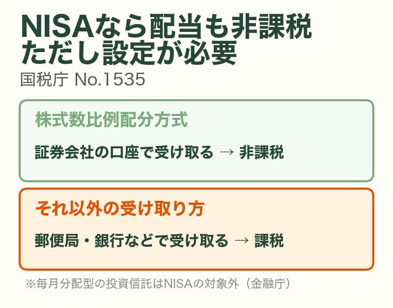 NISAで配当を非課税にするには、配当金の受け取り方を株式数比例配分方式(証券会社の口座で受け取る)にする必要がある。それ以外の受け取り方では課税(国税庁)。毎月分配型の投資信託はNISAの対象外(金融庁)