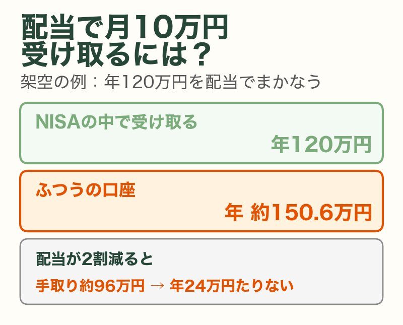 配当で月10万円(年120万円)を受け取るには(架空の例):NISAの中なら年120万円、ふつうの口座なら税引き前で年約150.6万円。配当が2割減ると手取り約96万円で年24万円足りない